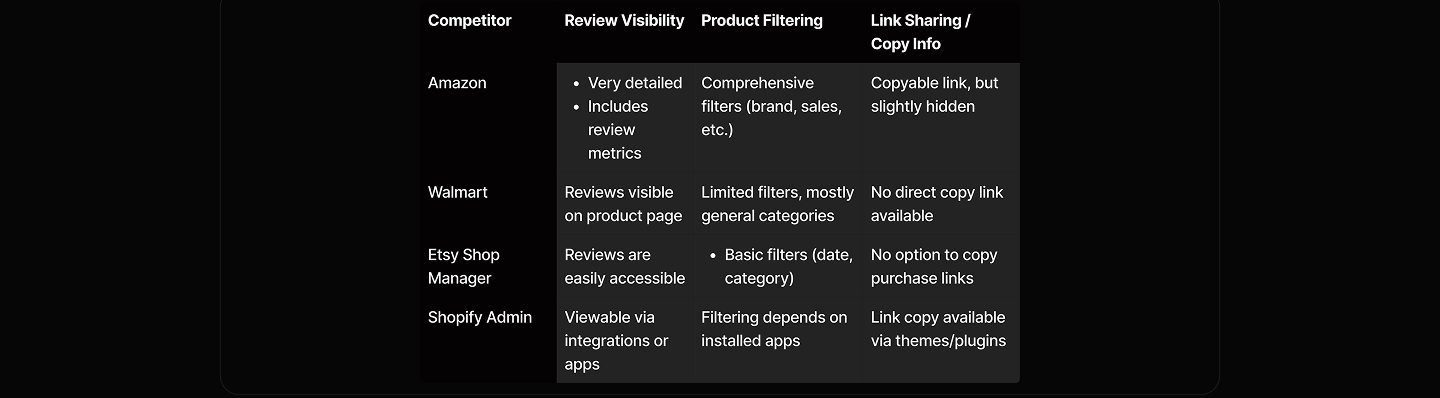 Comparison table scoring Amazon, Walmart, Etsy Shop Manager, and Shopify Admin on review visibility, product filtering, and link sharing.