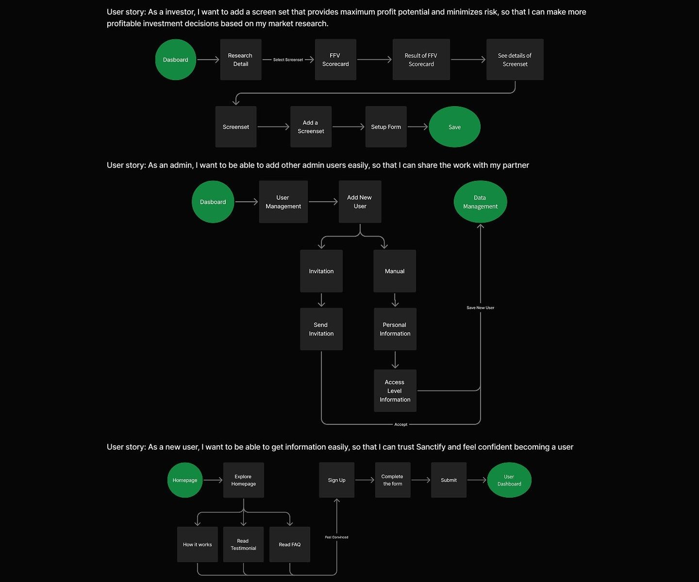 Flowchart diagrams on black for three user stories: adding a screen set from the dashboard, an admin adding a user by invitation or manually, and a visitor moving from homepage to signup, with rough uncorrected wording in the story labels.